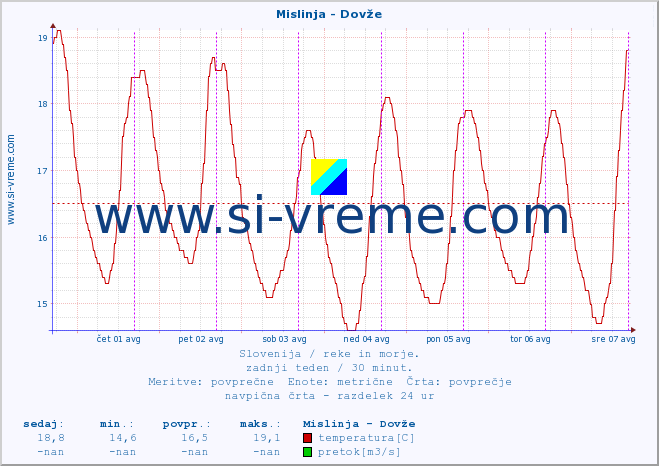 POVPREČJE :: Mislinja - Dovže :: temperatura | pretok | višina :: zadnji teden / 30 minut.
