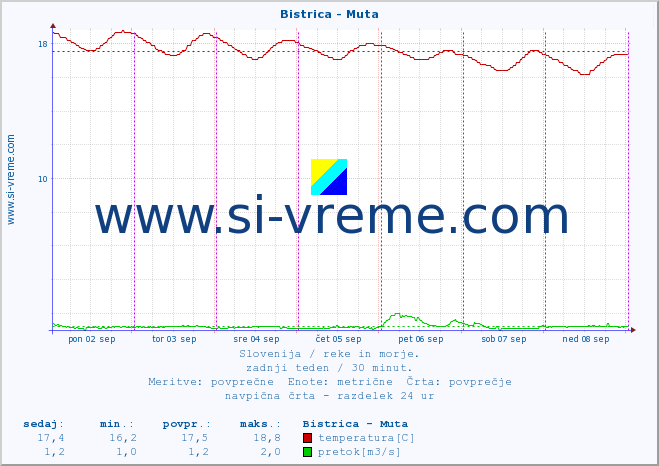 POVPREČJE :: Bistrica - Muta :: temperatura | pretok | višina :: zadnji teden / 30 minut.