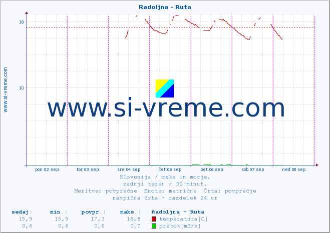 POVPREČJE :: Radoljna - Ruta :: temperatura | pretok | višina :: zadnji teden / 30 minut.