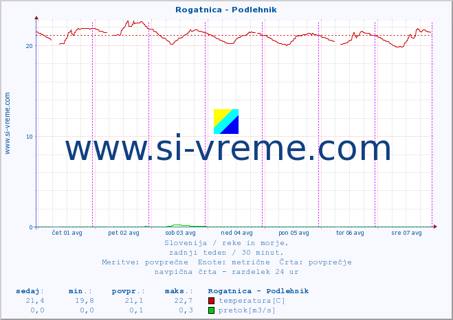 POVPREČJE :: Rogatnica - Podlehnik :: temperatura | pretok | višina :: zadnji teden / 30 minut.