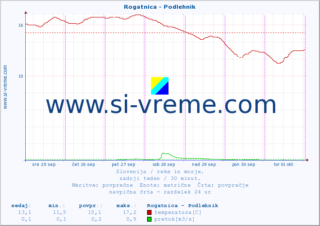 POVPREČJE :: Rogatnica - Podlehnik :: temperatura | pretok | višina :: zadnji teden / 30 minut.