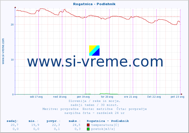 POVPREČJE :: Rogatnica - Podlehnik :: temperatura | pretok | višina :: zadnji teden / 30 minut.