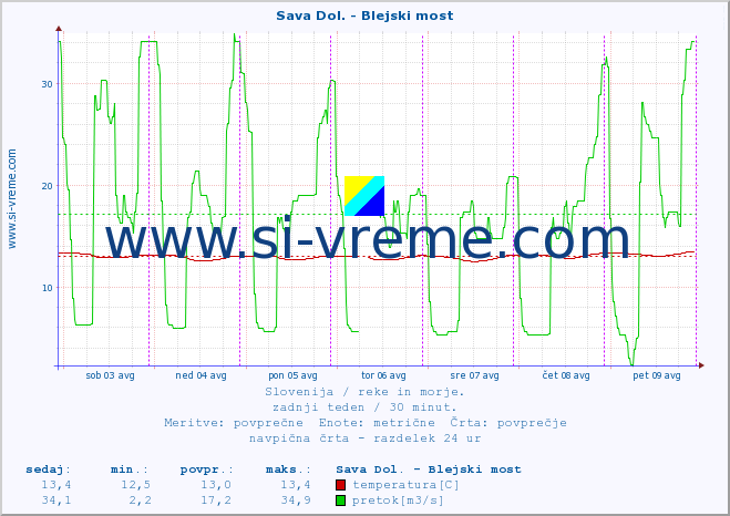 POVPREČJE :: Sava Dol. - Blejski most :: temperatura | pretok | višina :: zadnji teden / 30 minut.