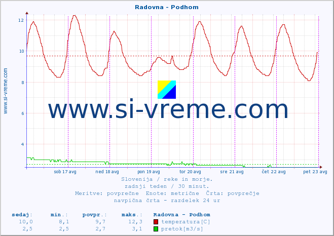 POVPREČJE :: Radovna - Podhom :: temperatura | pretok | višina :: zadnji teden / 30 minut.