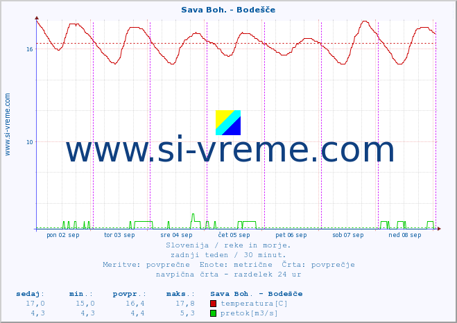 POVPREČJE :: Sava Boh. - Bodešče :: temperatura | pretok | višina :: zadnji teden / 30 minut.