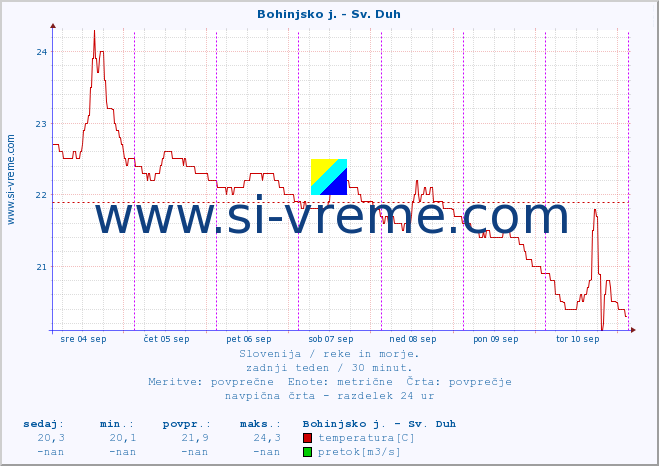 POVPREČJE :: Bohinjsko j. - Sv. Duh :: temperatura | pretok | višina :: zadnji teden / 30 minut.