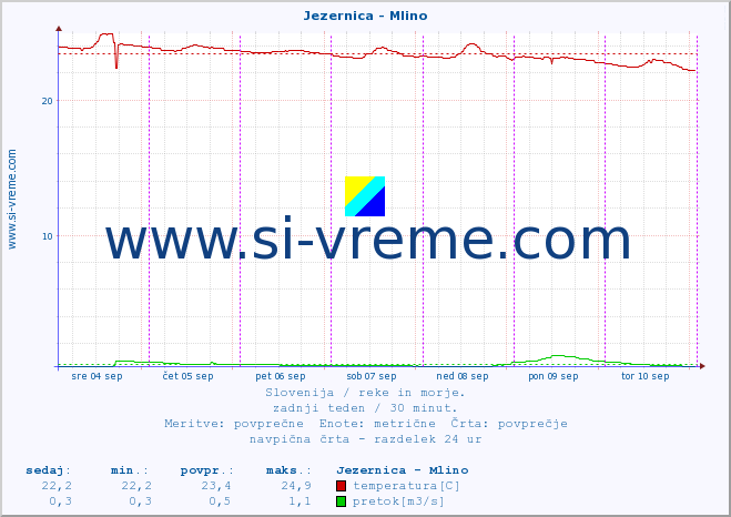 POVPREČJE :: Jezernica - Mlino :: temperatura | pretok | višina :: zadnji teden / 30 minut.