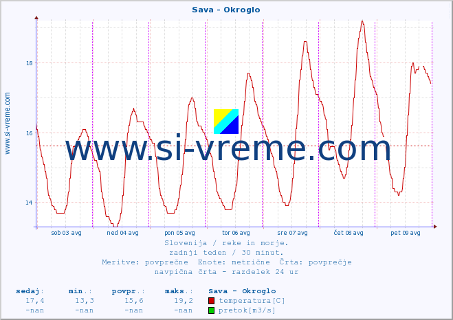 POVPREČJE :: Sava - Okroglo :: temperatura | pretok | višina :: zadnji teden / 30 minut.