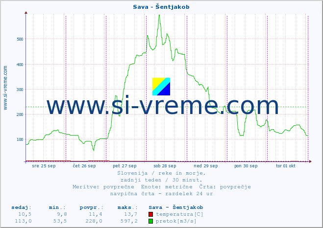 POVPREČJE :: Sava - Šentjakob :: temperatura | pretok | višina :: zadnji teden / 30 minut.