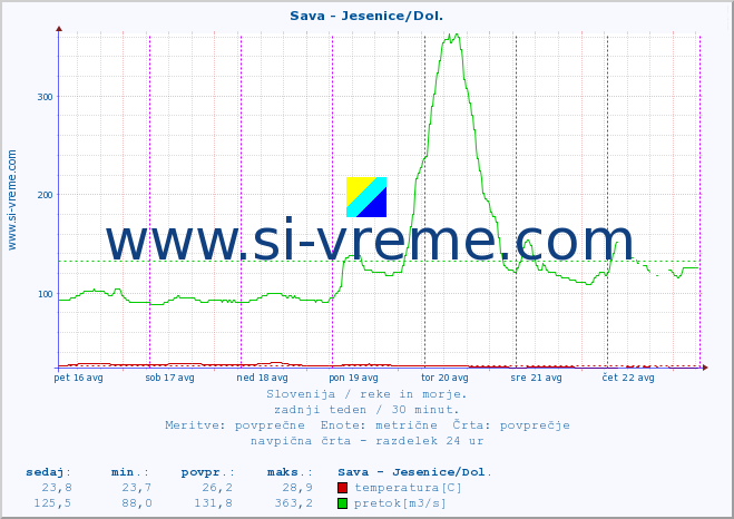 POVPREČJE :: Sava - Jesenice/Dol. :: temperatura | pretok | višina :: zadnji teden / 30 minut.