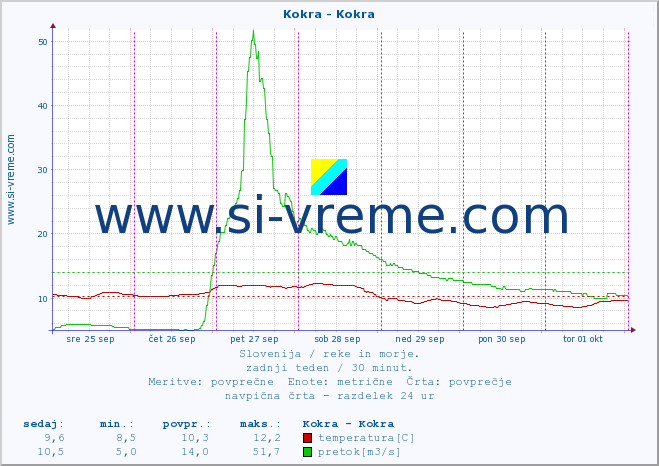 POVPREČJE :: Kokra - Kokra :: temperatura | pretok | višina :: zadnji teden / 30 minut.