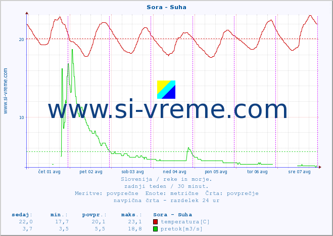 POVPREČJE :: Sora - Suha :: temperatura | pretok | višina :: zadnji teden / 30 minut.