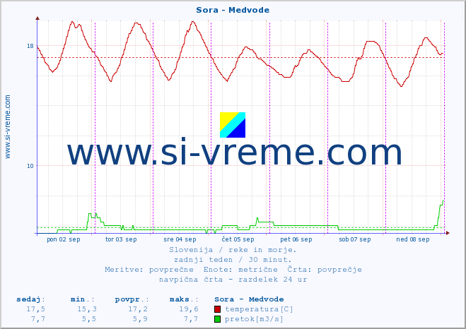 POVPREČJE :: Sora - Medvode :: temperatura | pretok | višina :: zadnji teden / 30 minut.