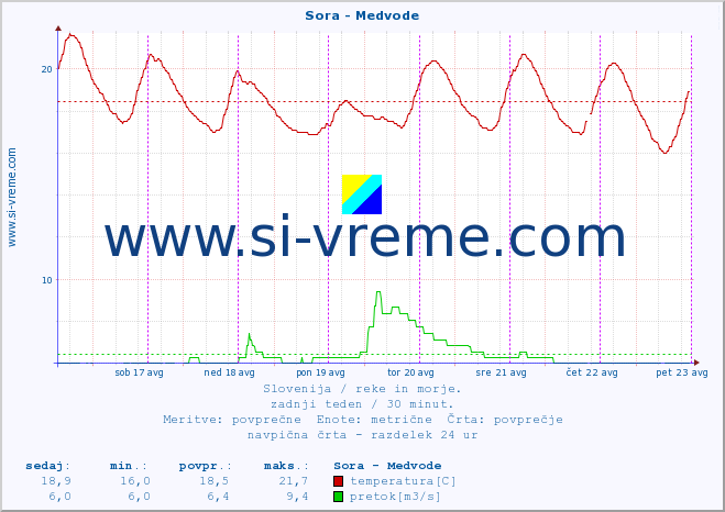 POVPREČJE :: Sora - Medvode :: temperatura | pretok | višina :: zadnji teden / 30 minut.