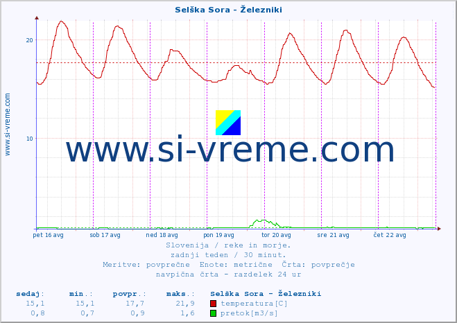 POVPREČJE :: Selška Sora - Železniki :: temperatura | pretok | višina :: zadnji teden / 30 minut.