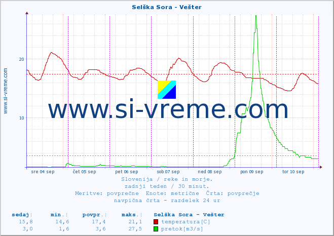 POVPREČJE :: Selška Sora - Vešter :: temperatura | pretok | višina :: zadnji teden / 30 minut.