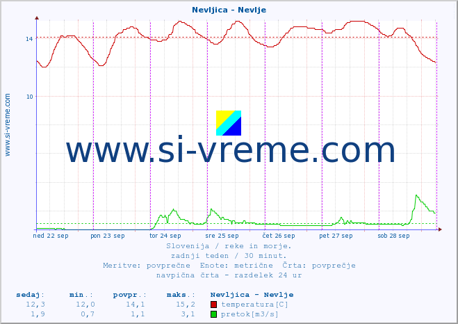 POVPREČJE :: Nevljica - Nevlje :: temperatura | pretok | višina :: zadnji teden / 30 minut.