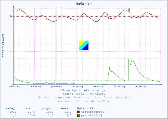 POVPREČJE :: Rača - Vir :: temperatura | pretok | višina :: zadnji teden / 30 minut.
