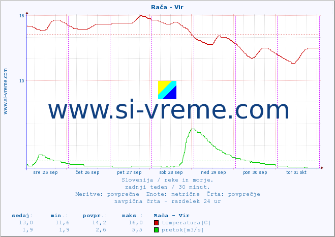 POVPREČJE :: Rača - Vir :: temperatura | pretok | višina :: zadnji teden / 30 minut.