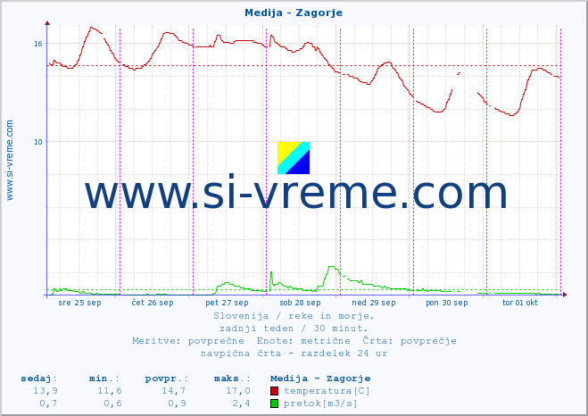 POVPREČJE :: Medija - Zagorje :: temperatura | pretok | višina :: zadnji teden / 30 minut.