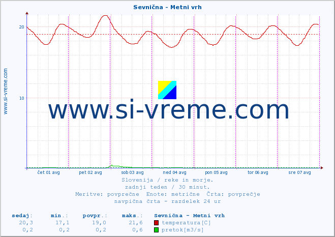 POVPREČJE :: Sevnična - Metni vrh :: temperatura | pretok | višina :: zadnji teden / 30 minut.