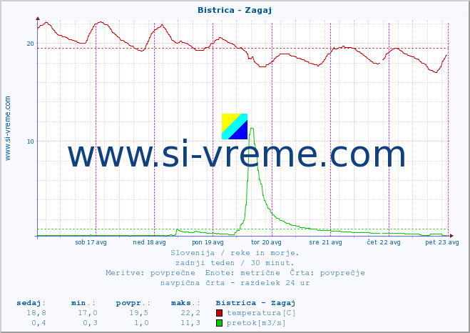 POVPREČJE :: Bistrica - Zagaj :: temperatura | pretok | višina :: zadnji teden / 30 minut.