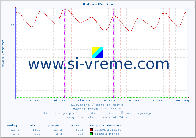 POVPREČJE :: Kolpa - Petrina :: temperatura | pretok | višina :: zadnji teden / 30 minut.