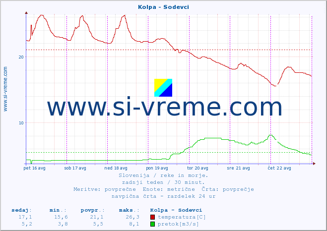 POVPREČJE :: Kolpa - Sodevci :: temperatura | pretok | višina :: zadnji teden / 30 minut.