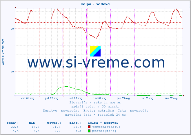 POVPREČJE :: Kolpa - Sodevci :: temperatura | pretok | višina :: zadnji teden / 30 minut.