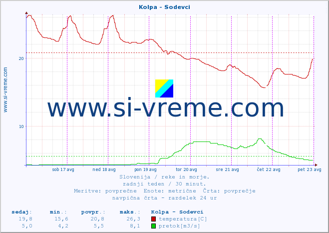 POVPREČJE :: Kolpa - Sodevci :: temperatura | pretok | višina :: zadnji teden / 30 minut.