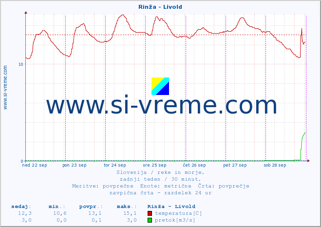 POVPREČJE :: Rinža - Livold :: temperatura | pretok | višina :: zadnji teden / 30 minut.