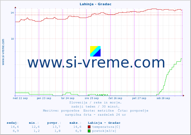 POVPREČJE :: Lahinja - Gradac :: temperatura | pretok | višina :: zadnji teden / 30 minut.