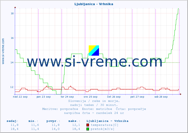 POVPREČJE :: Ljubljanica - Vrhnika :: temperatura | pretok | višina :: zadnji teden / 30 minut.