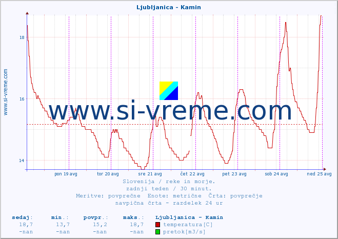 POVPREČJE :: Ljubljanica - Kamin :: temperatura | pretok | višina :: zadnji teden / 30 minut.