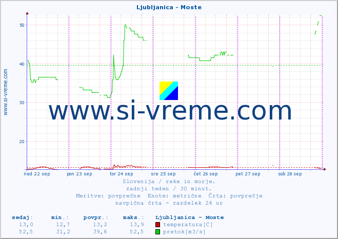 POVPREČJE :: Ljubljanica - Moste :: temperatura | pretok | višina :: zadnji teden / 30 minut.
