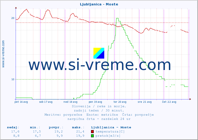 POVPREČJE :: Ljubljanica - Moste :: temperatura | pretok | višina :: zadnji teden / 30 minut.