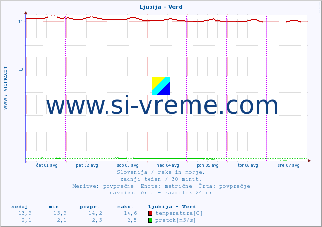 POVPREČJE :: Ljubija - Verd :: temperatura | pretok | višina :: zadnji teden / 30 minut.