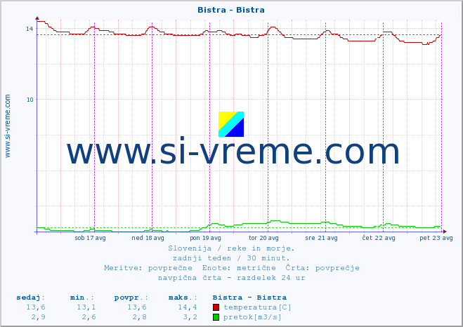 POVPREČJE :: Bistra - Bistra :: temperatura | pretok | višina :: zadnji teden / 30 minut.