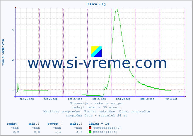 POVPREČJE :: Ižica - Ig :: temperatura | pretok | višina :: zadnji teden / 30 minut.