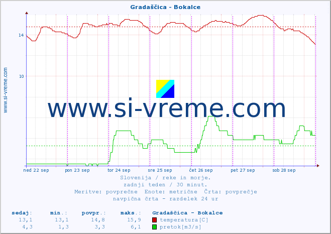 POVPREČJE :: Gradaščica - Bokalce :: temperatura | pretok | višina :: zadnji teden / 30 minut.