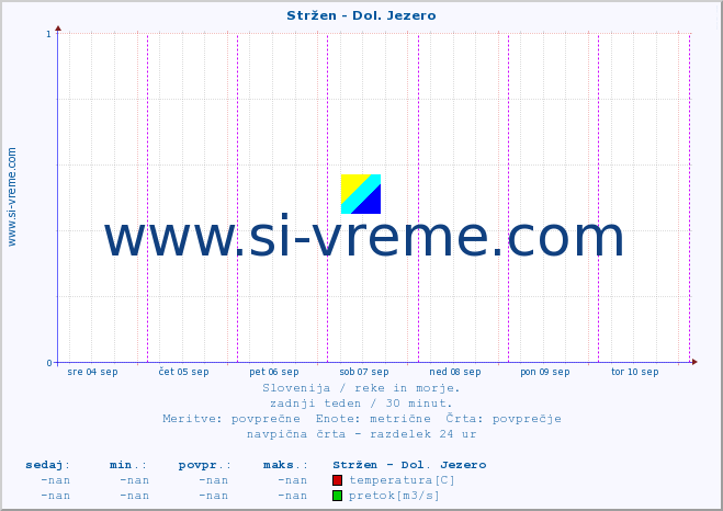 POVPREČJE :: Stržen - Dol. Jezero :: temperatura | pretok | višina :: zadnji teden / 30 minut.