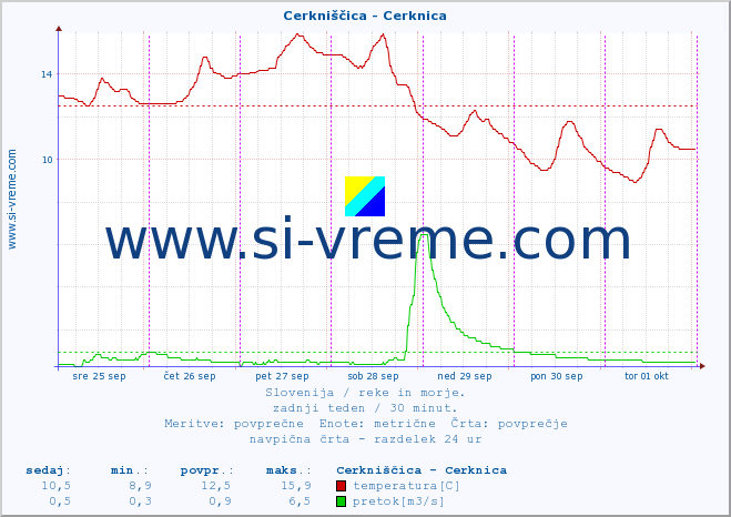 POVPREČJE :: Cerkniščica - Cerknica :: temperatura | pretok | višina :: zadnji teden / 30 minut.