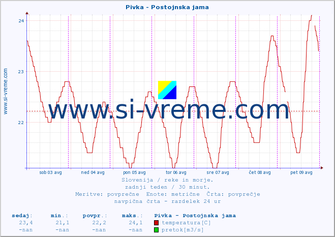 POVPREČJE :: Pivka - Postojnska jama :: temperatura | pretok | višina :: zadnji teden / 30 minut.