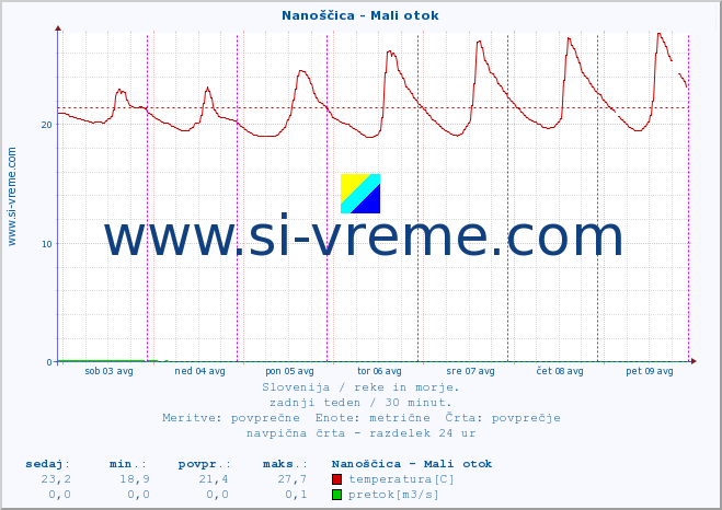 POVPREČJE :: Nanoščica - Mali otok :: temperatura | pretok | višina :: zadnji teden / 30 minut.