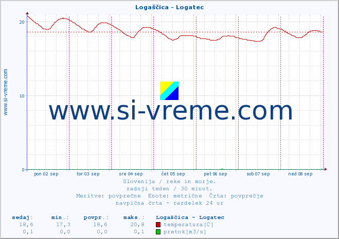 POVPREČJE :: Logaščica - Logatec :: temperatura | pretok | višina :: zadnji teden / 30 minut.