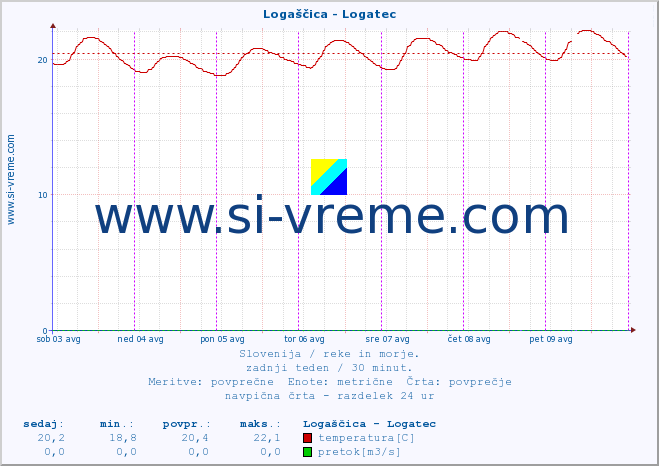 POVPREČJE :: Logaščica - Logatec :: temperatura | pretok | višina :: zadnji teden / 30 minut.