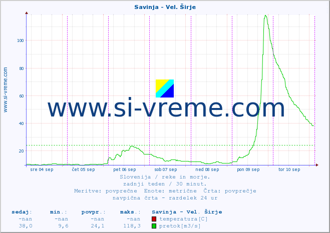 POVPREČJE :: Savinja - Vel. Širje :: temperatura | pretok | višina :: zadnji teden / 30 minut.