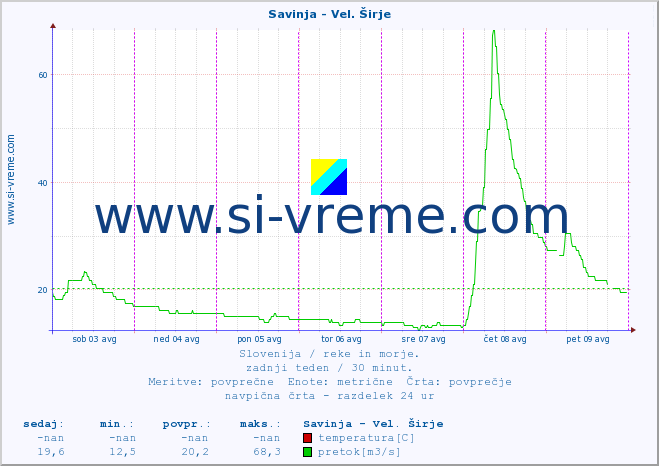 POVPREČJE :: Savinja - Vel. Širje :: temperatura | pretok | višina :: zadnji teden / 30 minut.