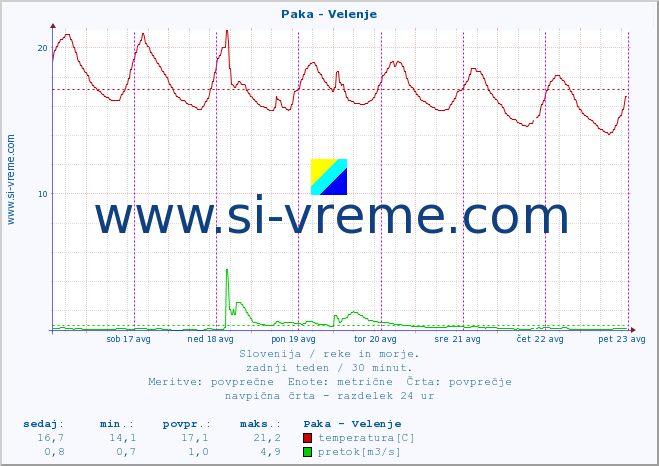 POVPREČJE :: Paka - Velenje :: temperatura | pretok | višina :: zadnji teden / 30 minut.