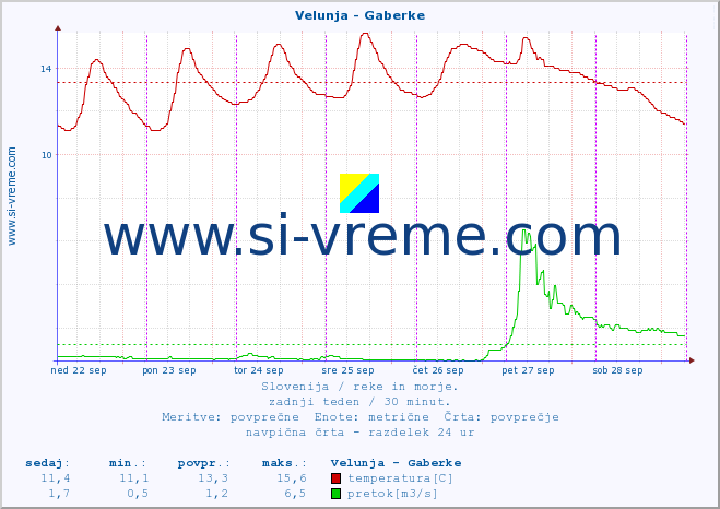 POVPREČJE :: Velunja - Gaberke :: temperatura | pretok | višina :: zadnji teden / 30 minut.